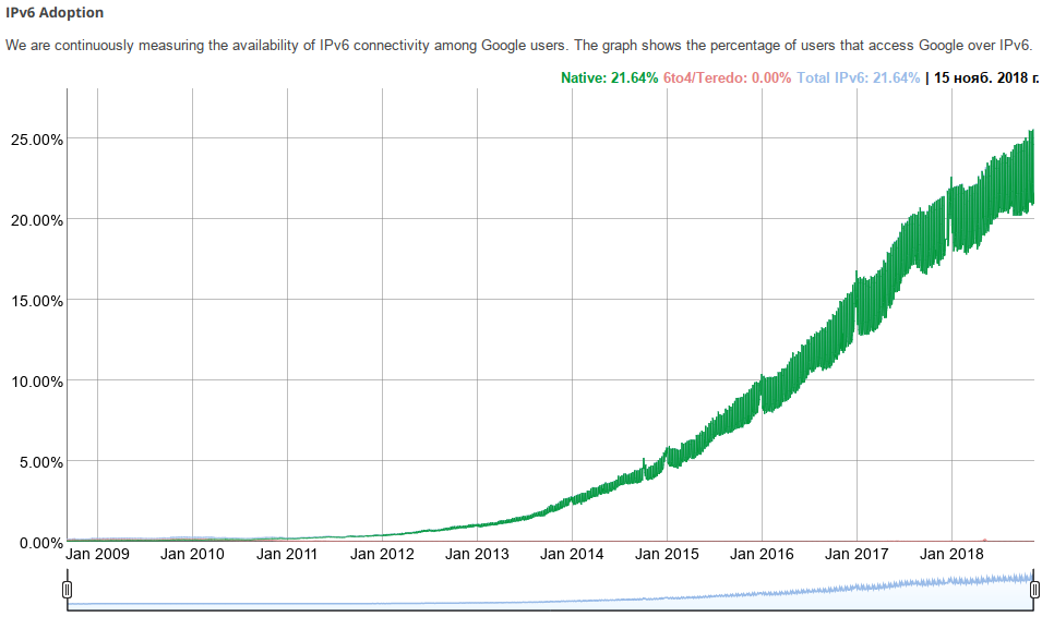 ipv6 adoption